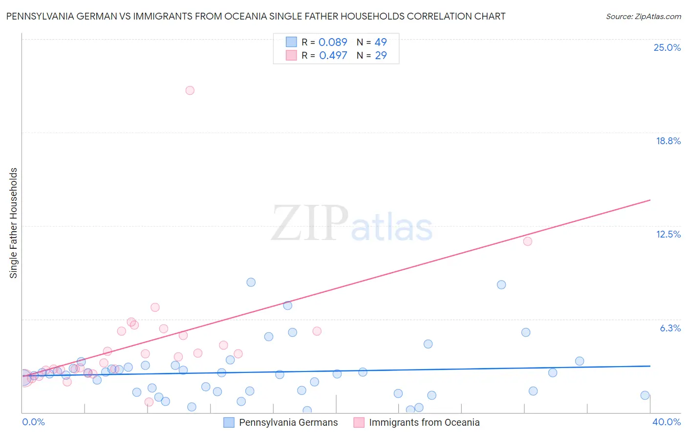 Pennsylvania German vs Immigrants from Oceania Single Father Households