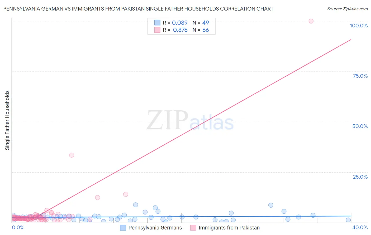 Pennsylvania German vs Immigrants from Pakistan Single Father Households