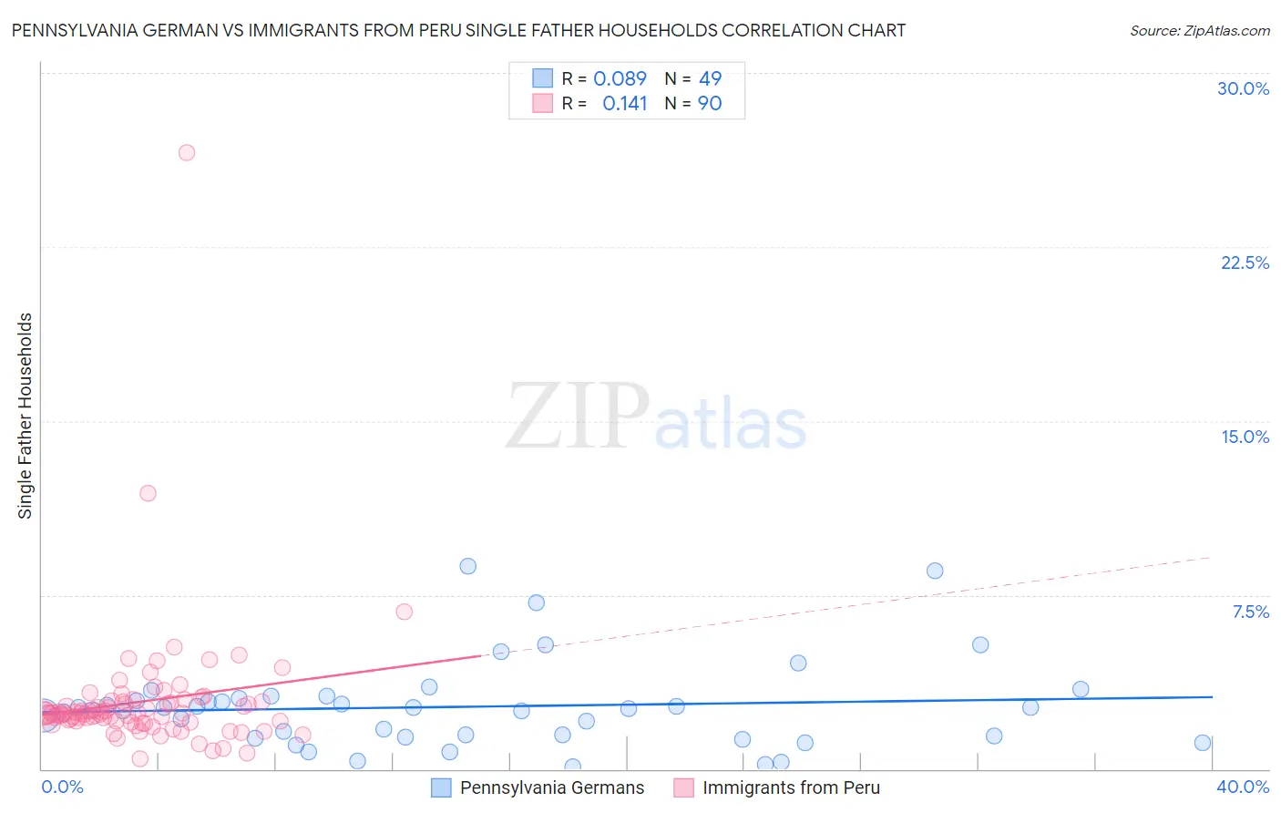 Pennsylvania German vs Immigrants from Peru Single Father Households