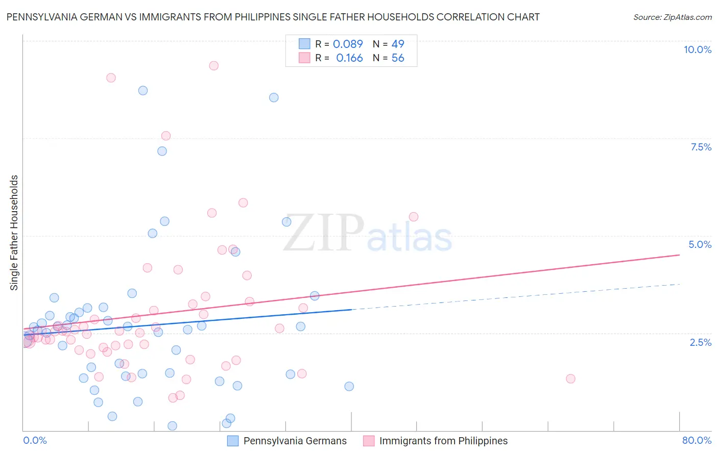Pennsylvania German vs Immigrants from Philippines Single Father Households