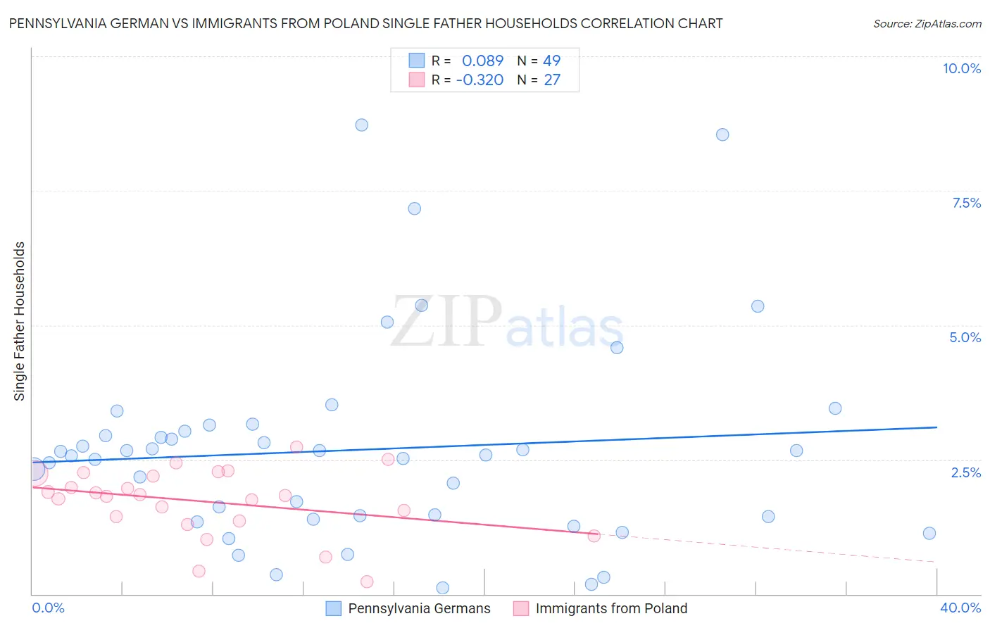 Pennsylvania German vs Immigrants from Poland Single Father Households