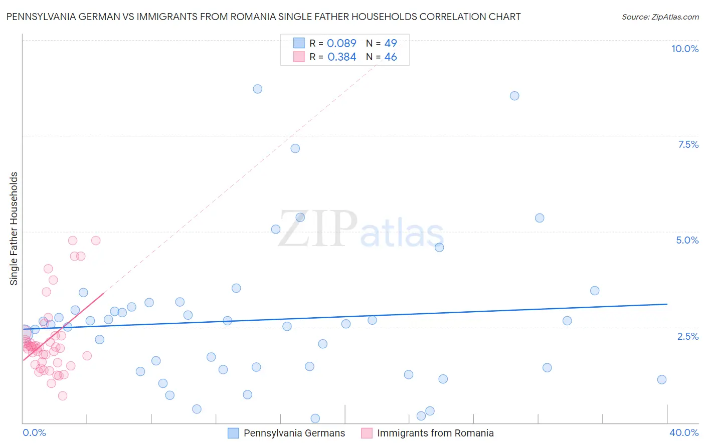 Pennsylvania German vs Immigrants from Romania Single Father Households