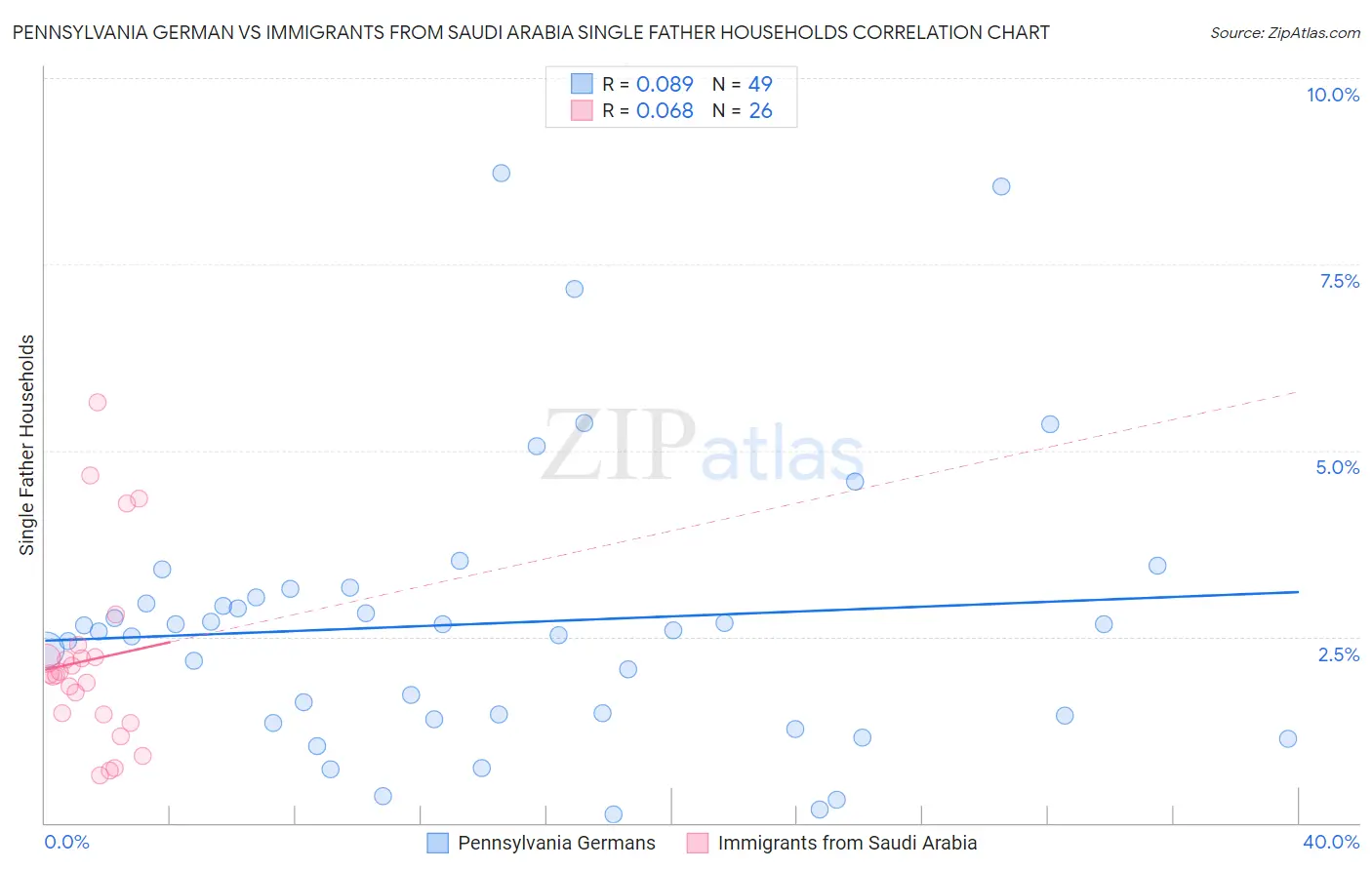 Pennsylvania German vs Immigrants from Saudi Arabia Single Father Households