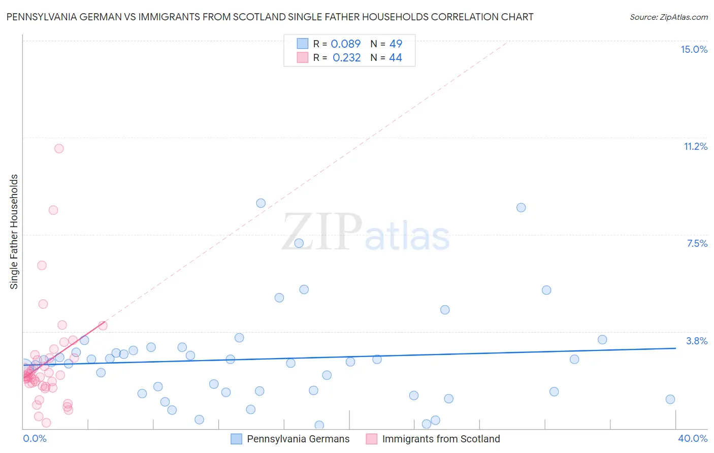 Pennsylvania German vs Immigrants from Scotland Single Father Households