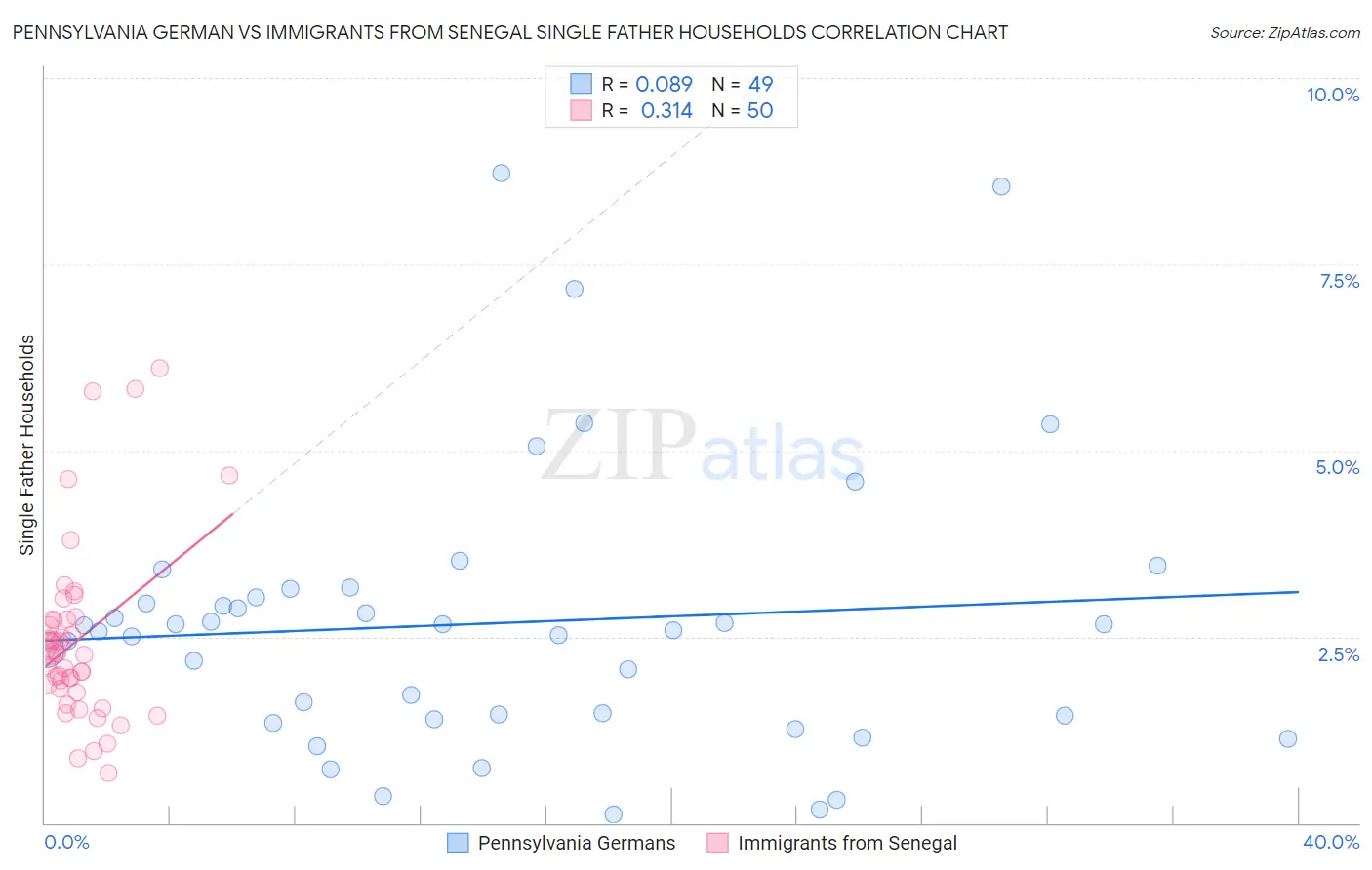 Pennsylvania German vs Immigrants from Senegal Single Father Households