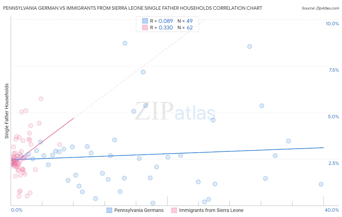 Pennsylvania German vs Immigrants from Sierra Leone Single Father Households