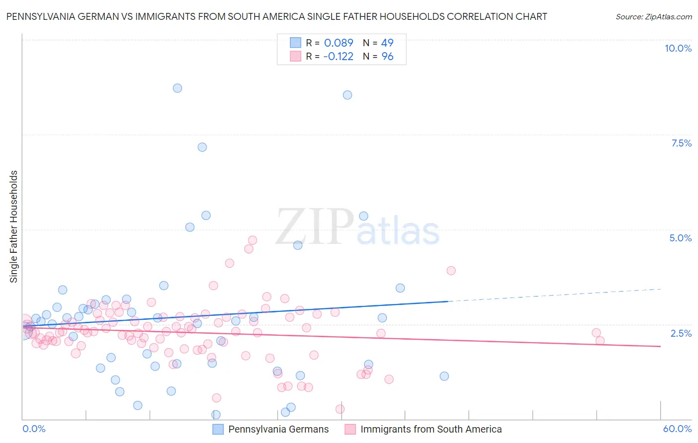 Pennsylvania German vs Immigrants from South America Single Father Households