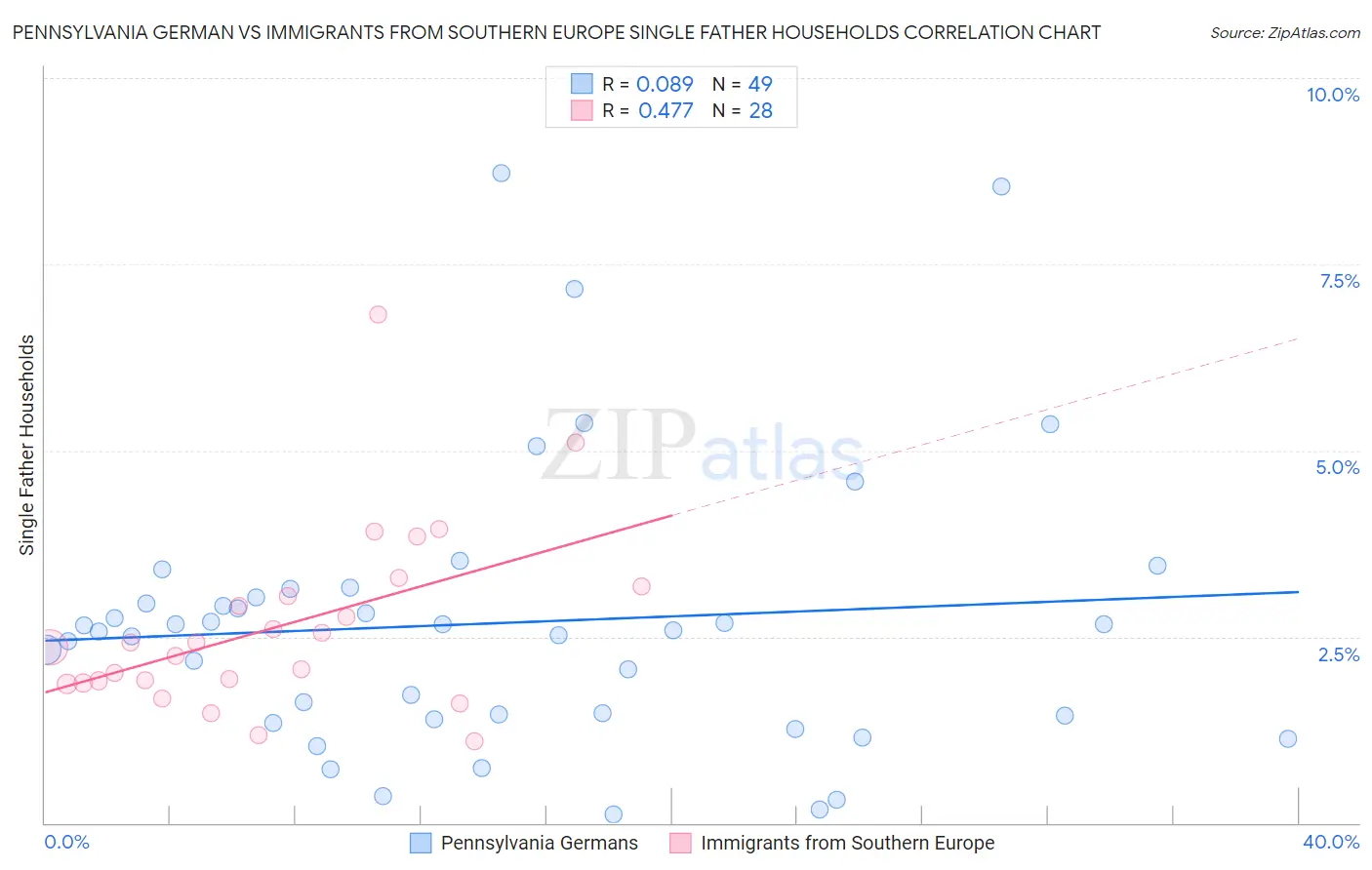 Pennsylvania German vs Immigrants from Southern Europe Single Father Households