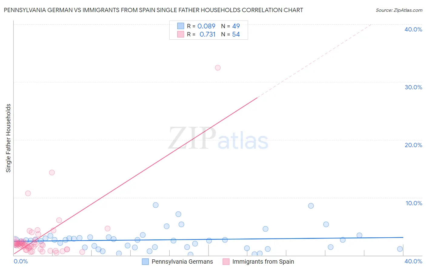 Pennsylvania German vs Immigrants from Spain Single Father Households