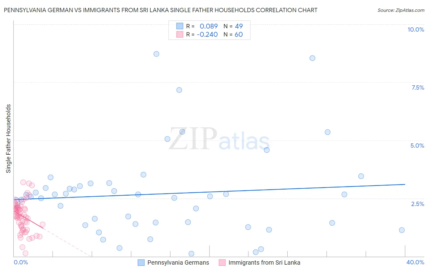 Pennsylvania German vs Immigrants from Sri Lanka Single Father Households