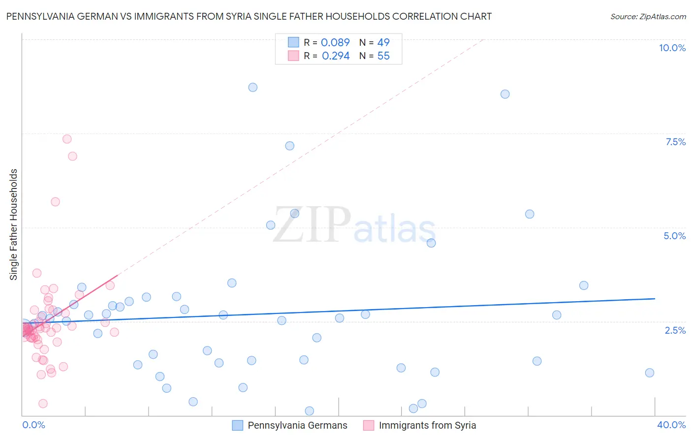 Pennsylvania German vs Immigrants from Syria Single Father Households