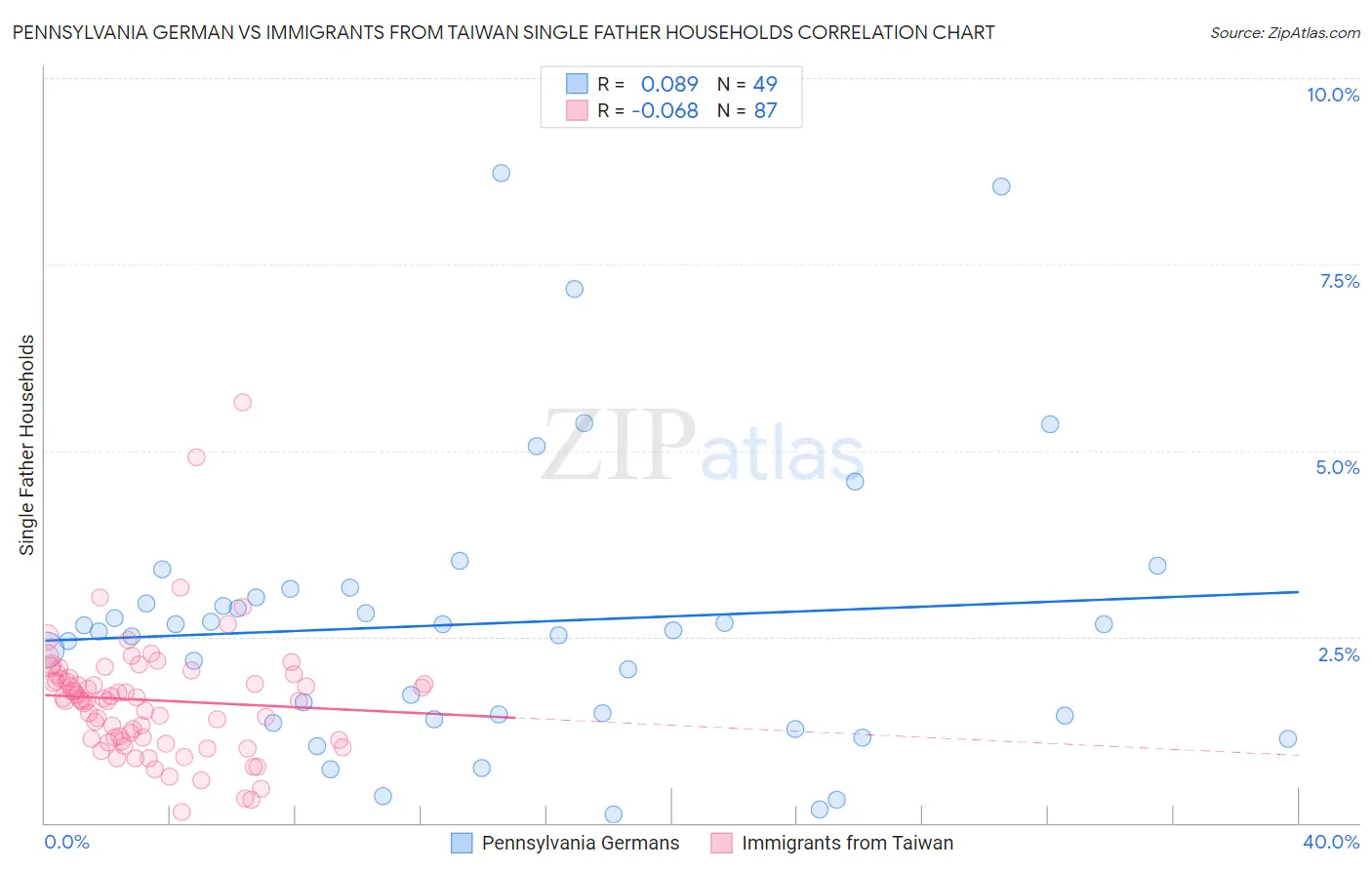 Pennsylvania German vs Immigrants from Taiwan Single Father Households