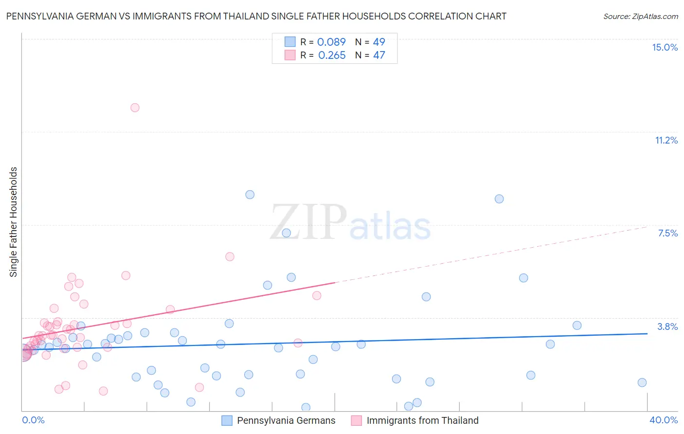 Pennsylvania German vs Immigrants from Thailand Single Father Households