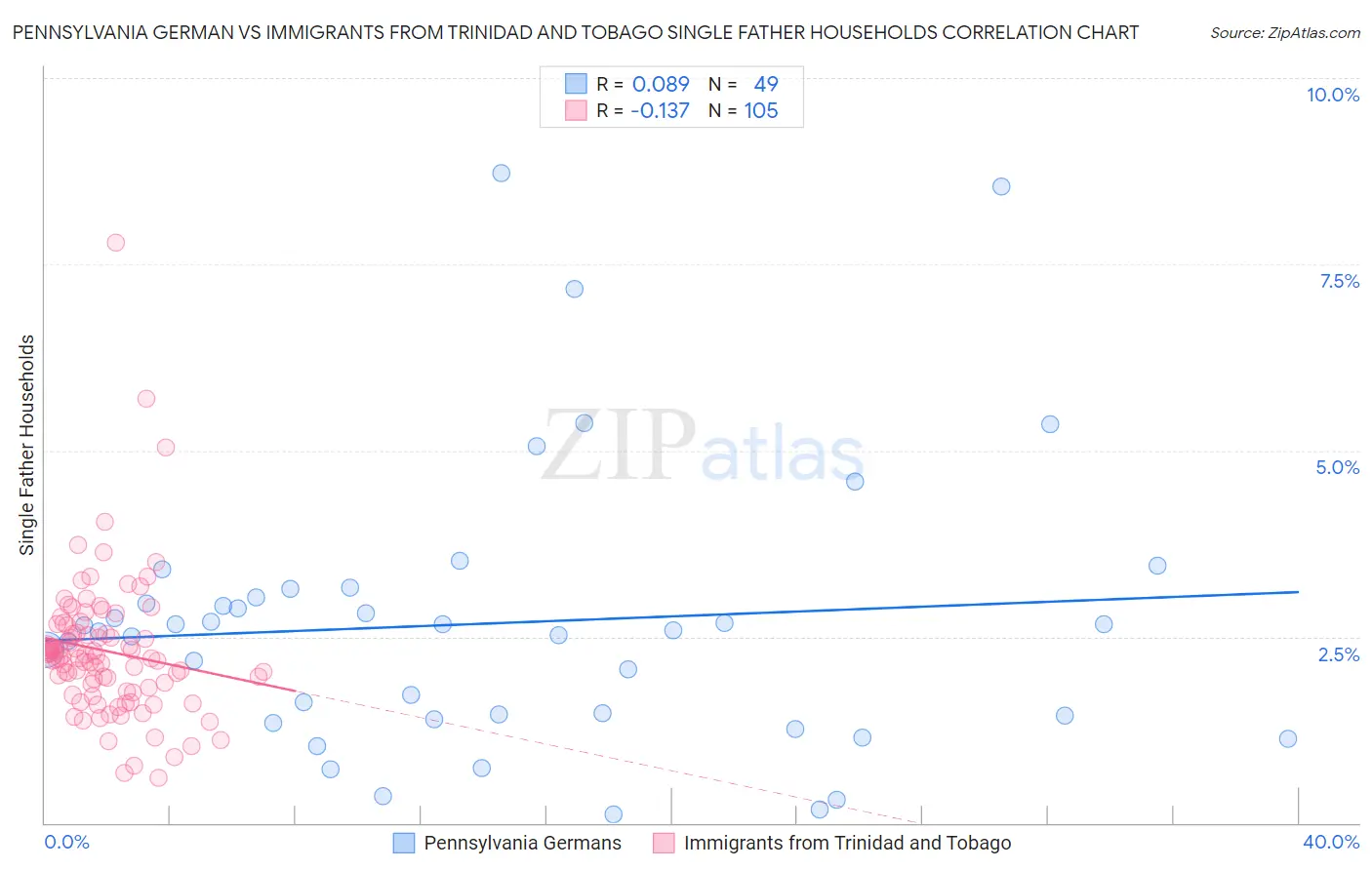 Pennsylvania German vs Immigrants from Trinidad and Tobago Single Father Households