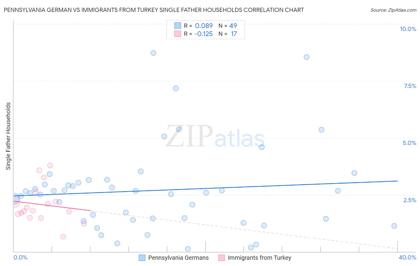 Pennsylvania German vs Immigrants from Turkey Single Father Households