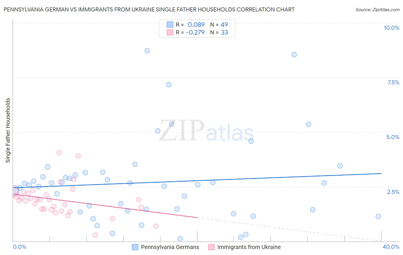 Pennsylvania German vs Immigrants from Ukraine Single Father Households