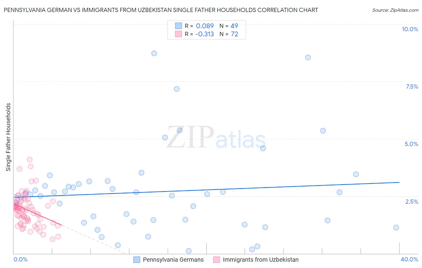 Pennsylvania German vs Immigrants from Uzbekistan Single Father Households