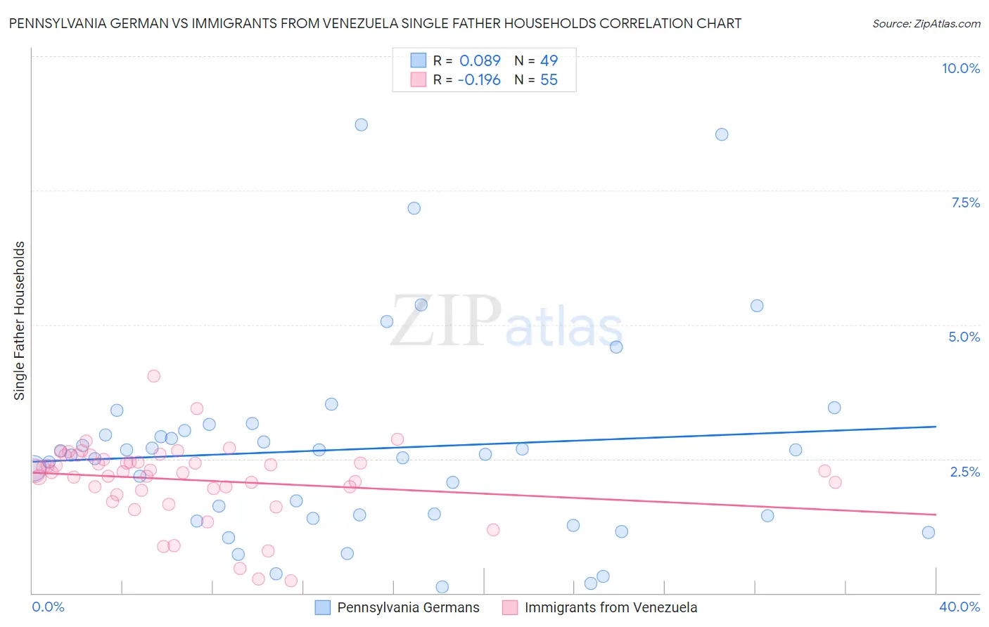 Pennsylvania German vs Immigrants from Venezuela Single Father Households