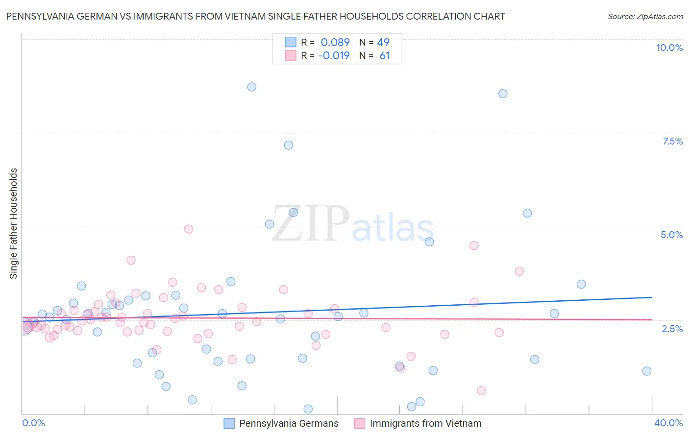 Pennsylvania German vs Immigrants from Vietnam Single Father Households