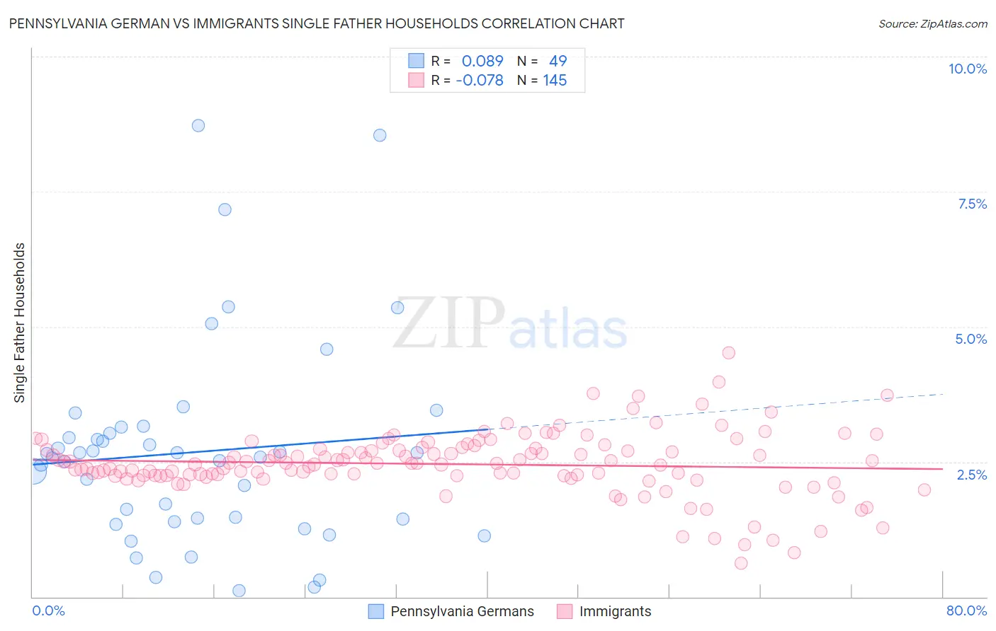 Pennsylvania German vs Immigrants Single Father Households