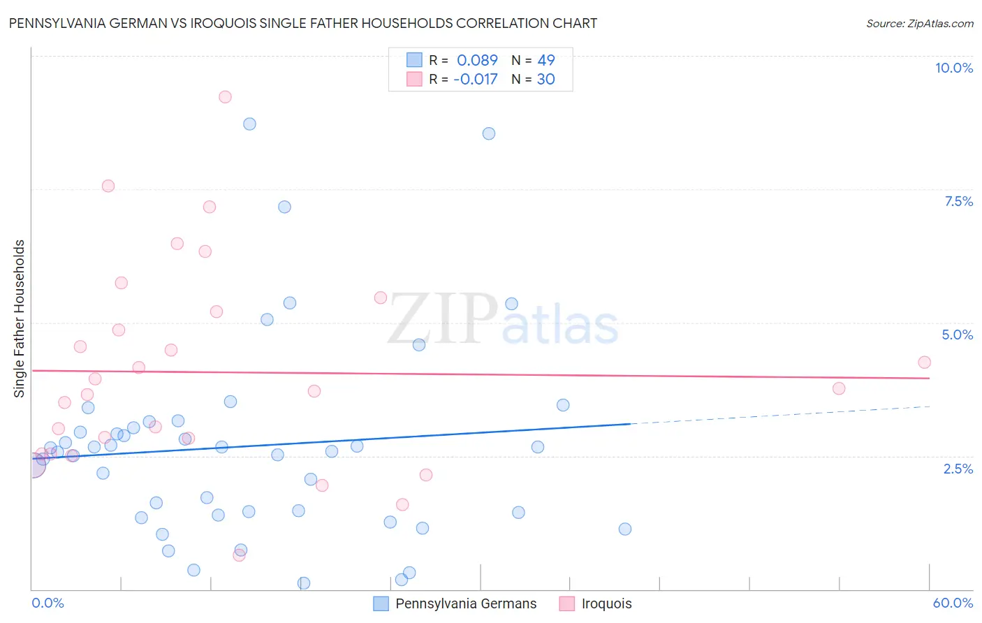 Pennsylvania German vs Iroquois Single Father Households