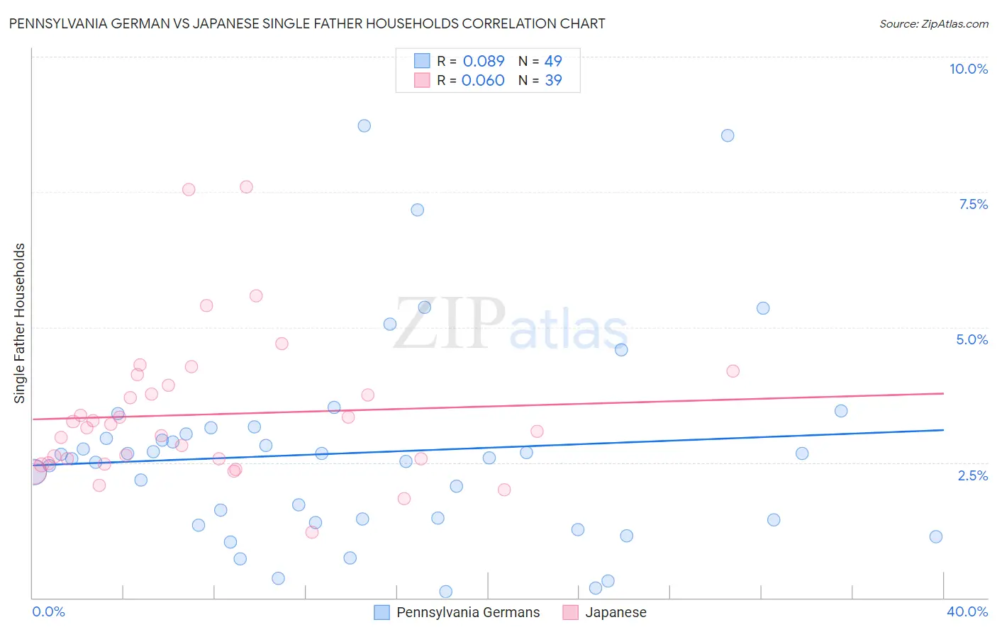 Pennsylvania German vs Japanese Single Father Households