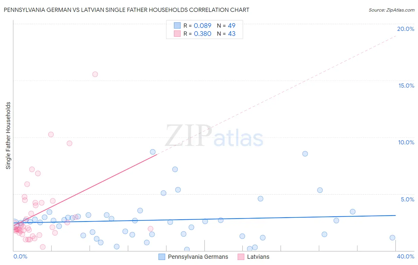 Pennsylvania German vs Latvian Single Father Households