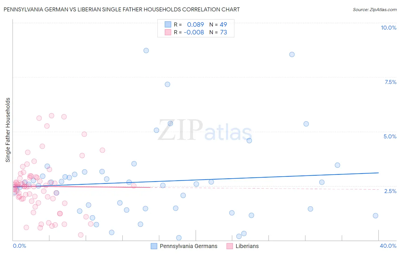 Pennsylvania German vs Liberian Single Father Households