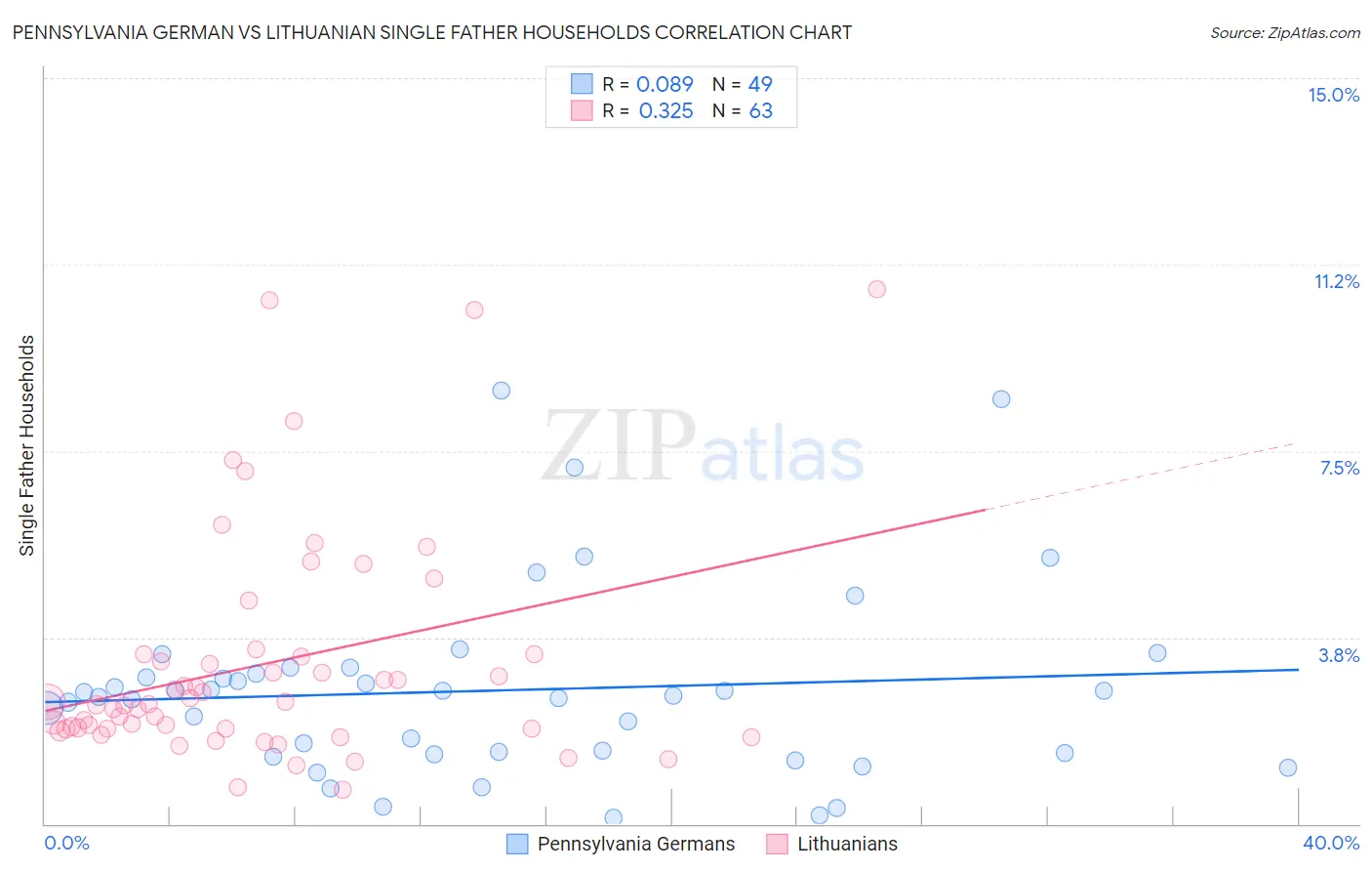 Pennsylvania German vs Lithuanian Single Father Households