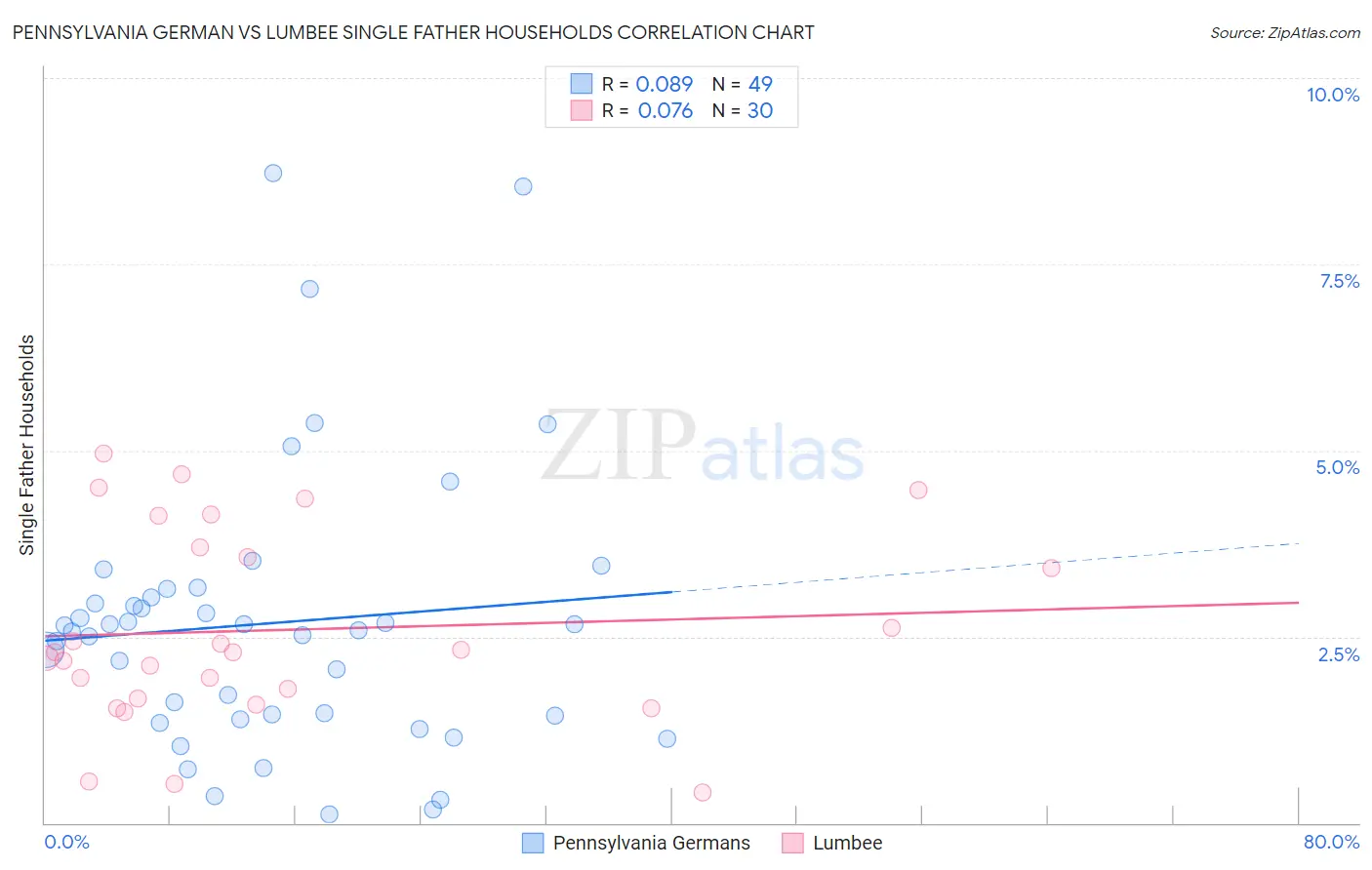 Pennsylvania German vs Lumbee Single Father Households