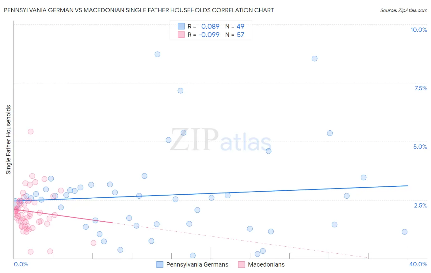 Pennsylvania German vs Macedonian Single Father Households
