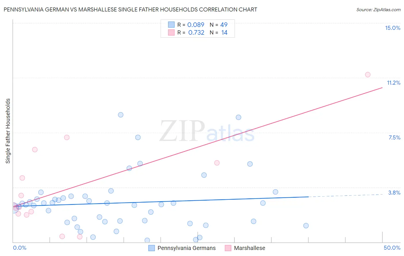 Pennsylvania German vs Marshallese Single Father Households