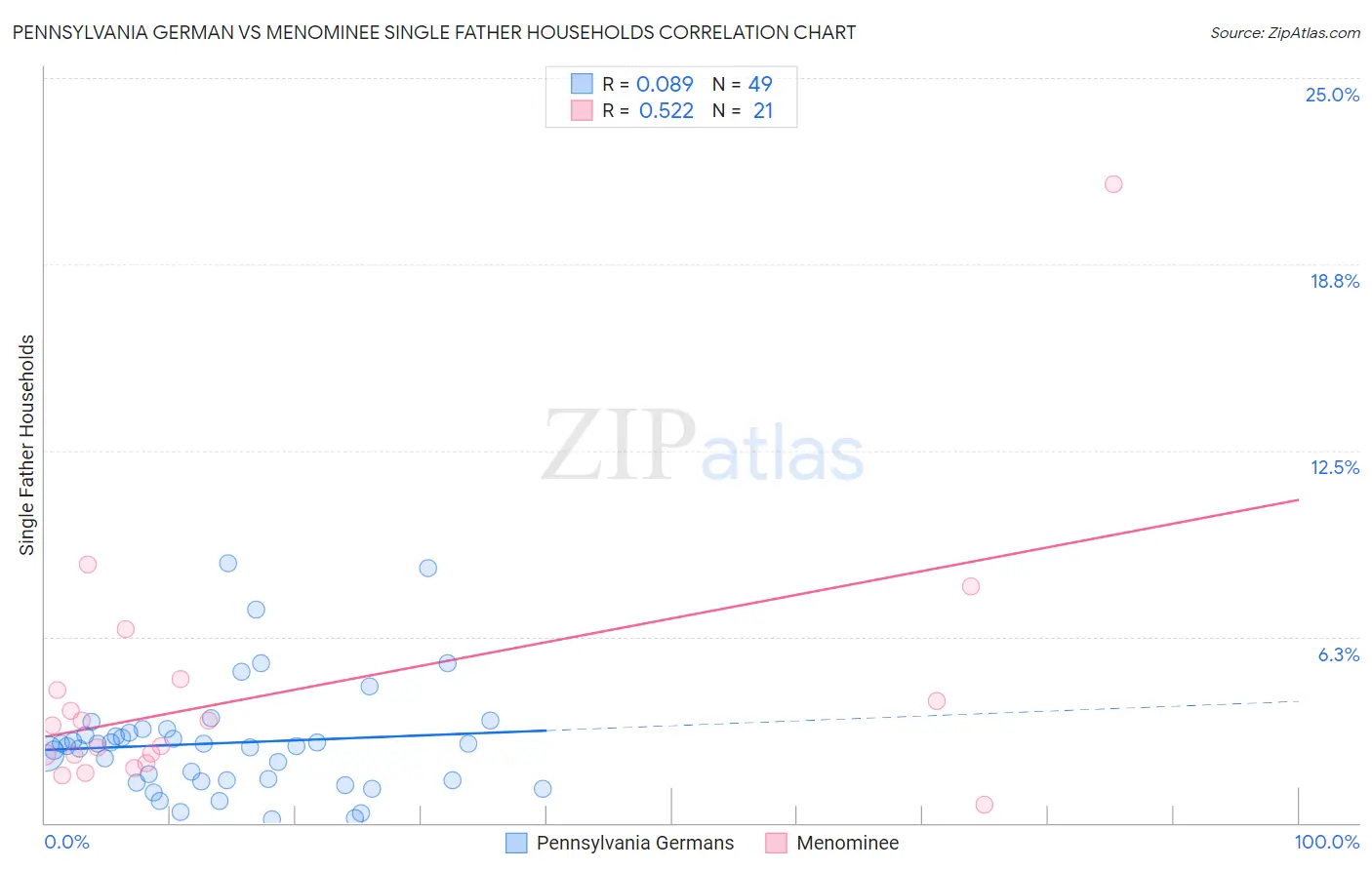 Pennsylvania German vs Menominee Single Father Households