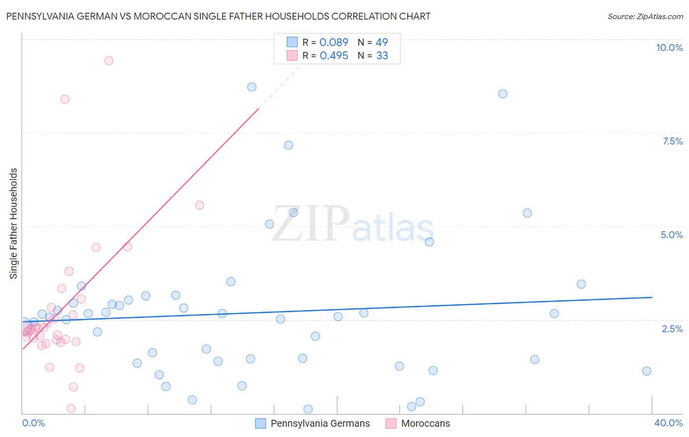 Pennsylvania German vs Moroccan Single Father Households