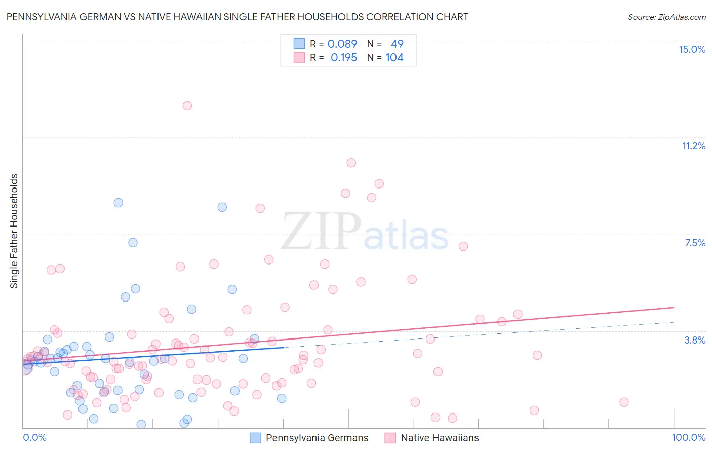 Pennsylvania German vs Native Hawaiian Single Father Households