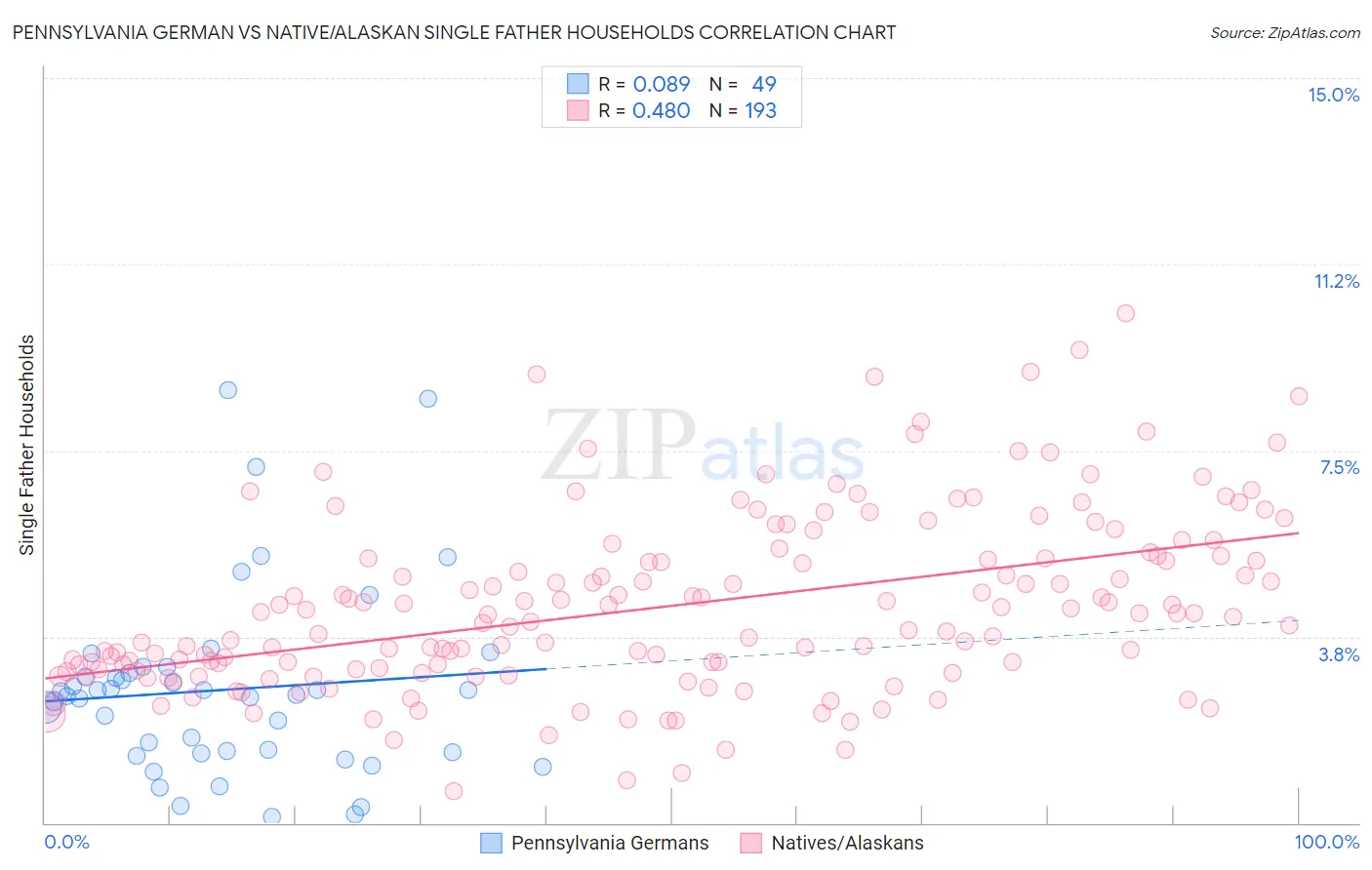 Pennsylvania German vs Native/Alaskan Single Father Households