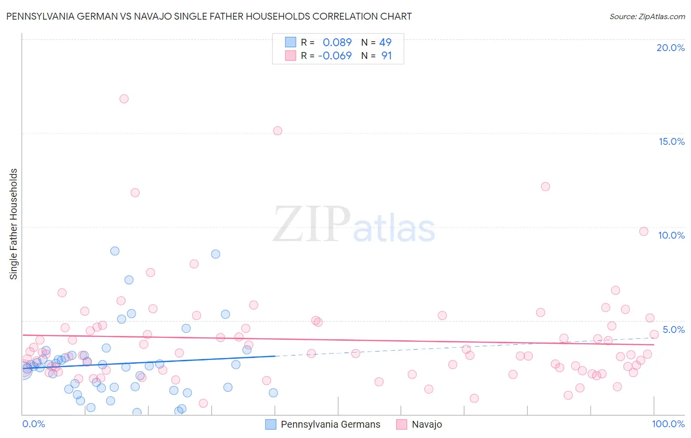 Pennsylvania German vs Navajo Single Father Households