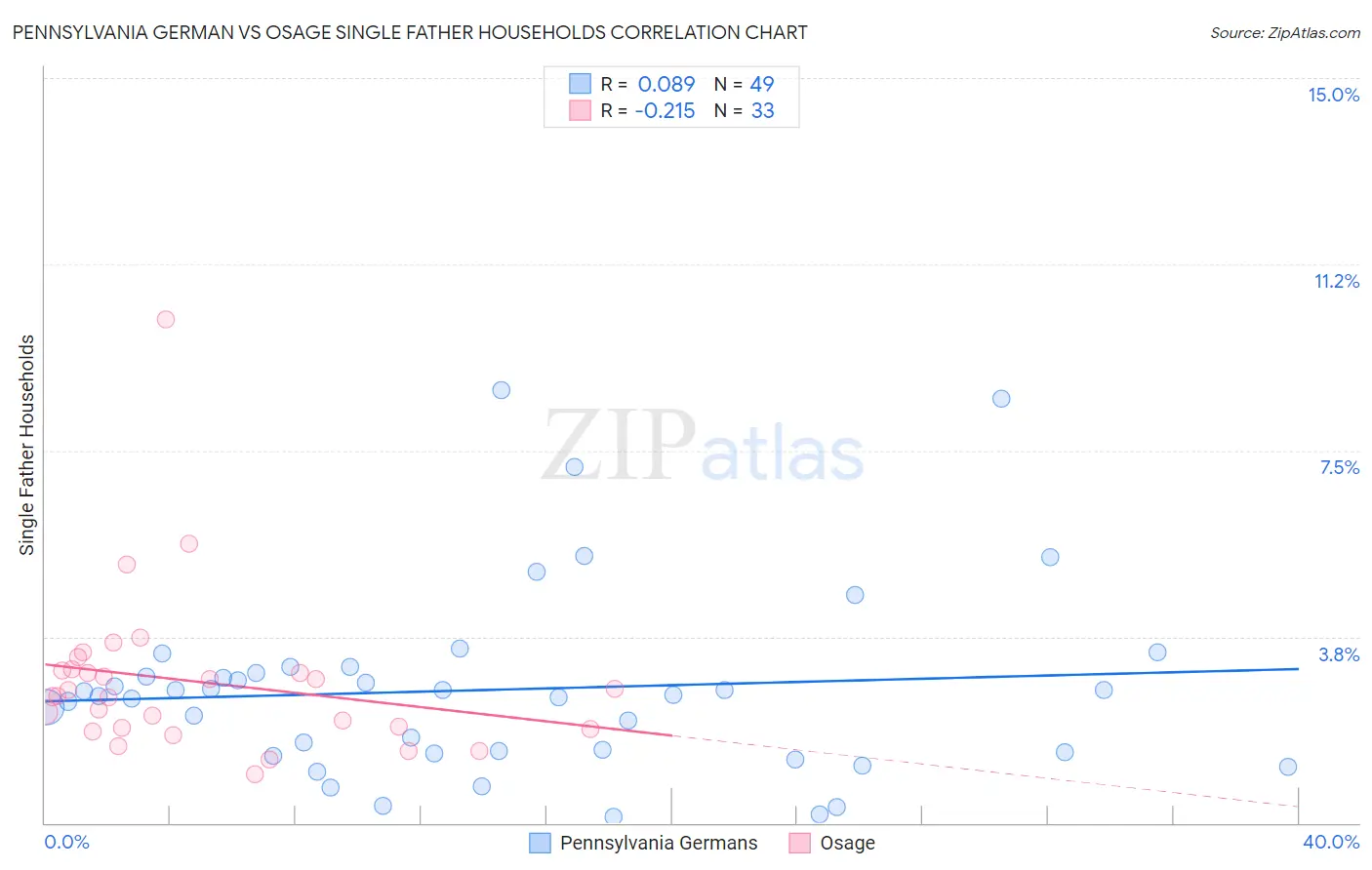 Pennsylvania German vs Osage Single Father Households