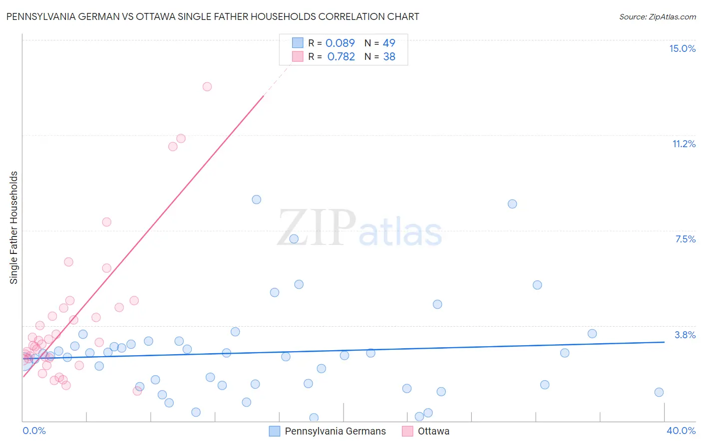 Pennsylvania German vs Ottawa Single Father Households