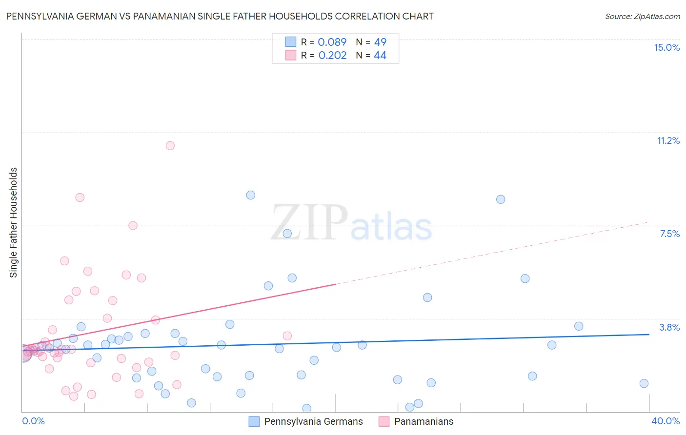 Pennsylvania German vs Panamanian Single Father Households