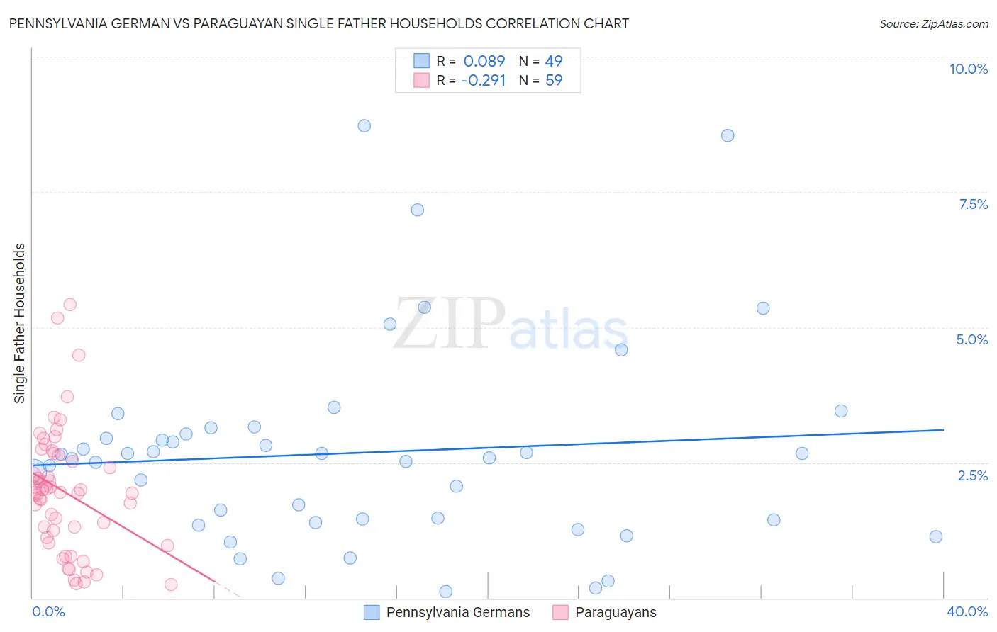 Pennsylvania German vs Paraguayan Single Father Households