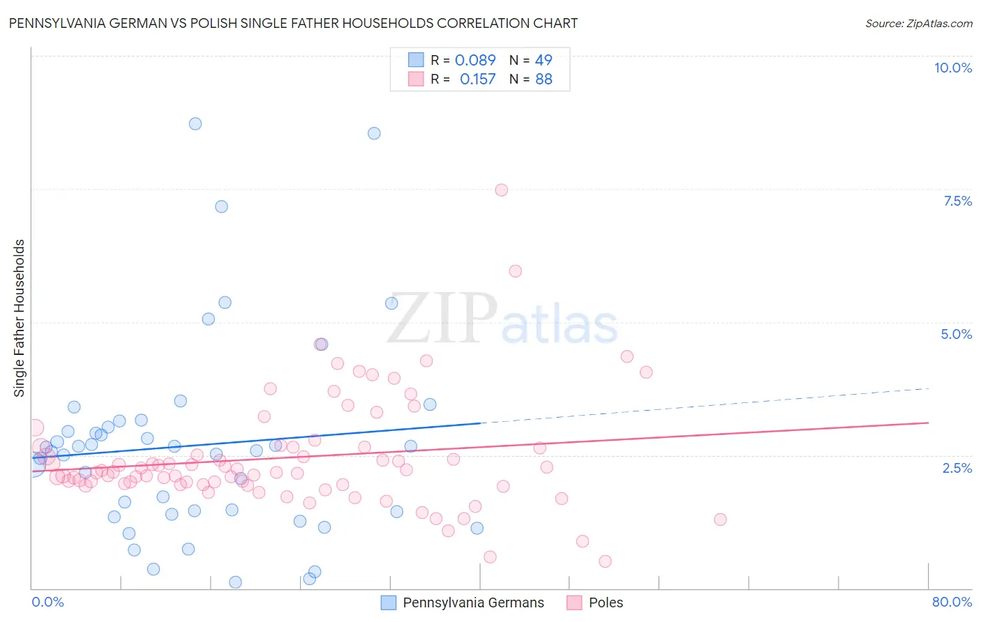 Pennsylvania German vs Polish Single Father Households