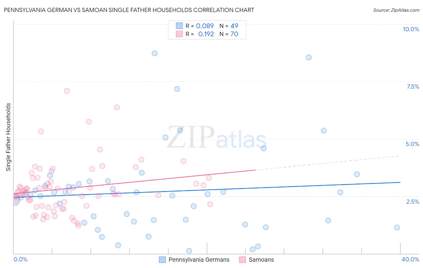 Pennsylvania German vs Samoan Single Father Households