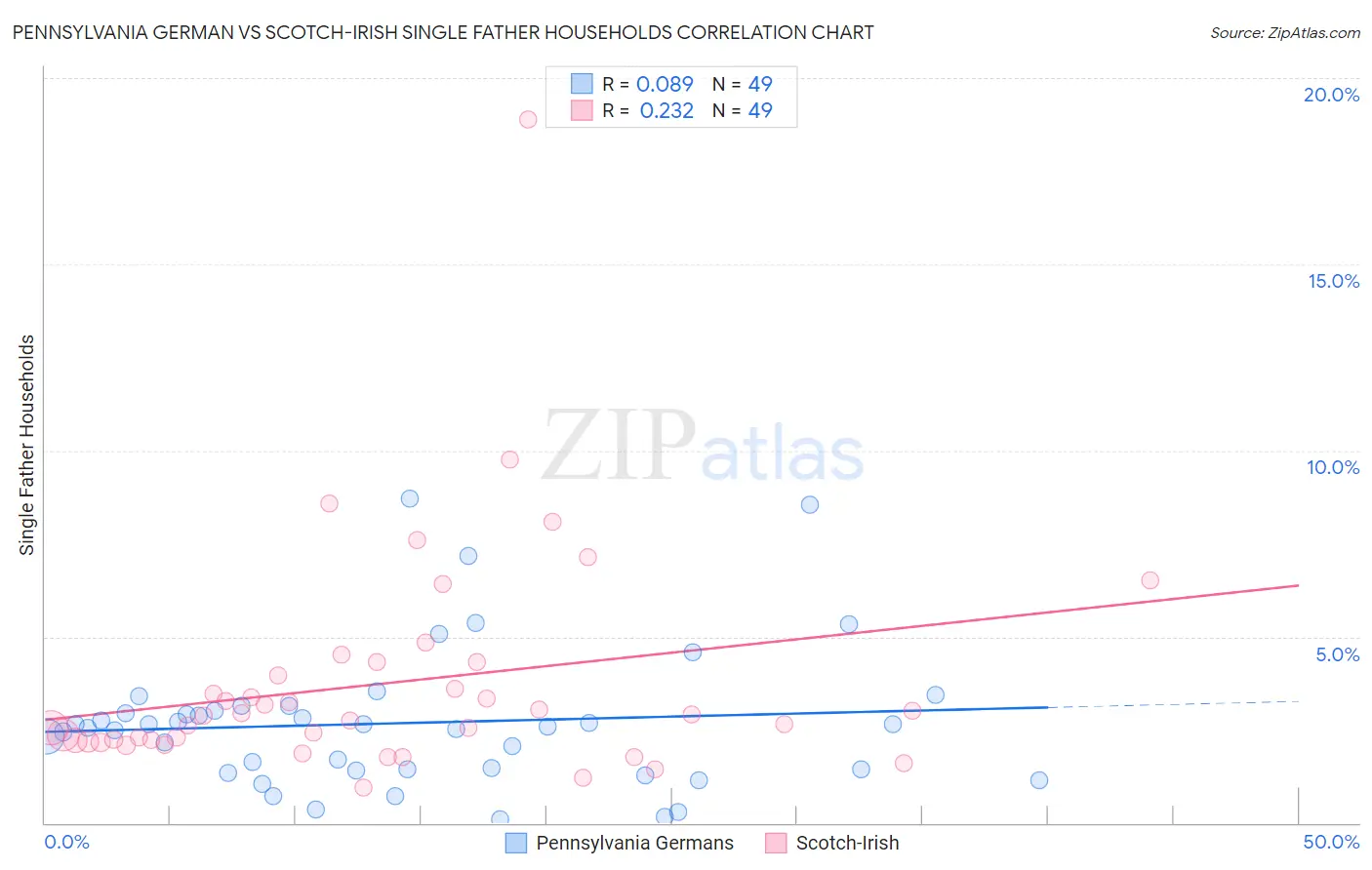 Pennsylvania German vs Scotch-Irish Single Father Households