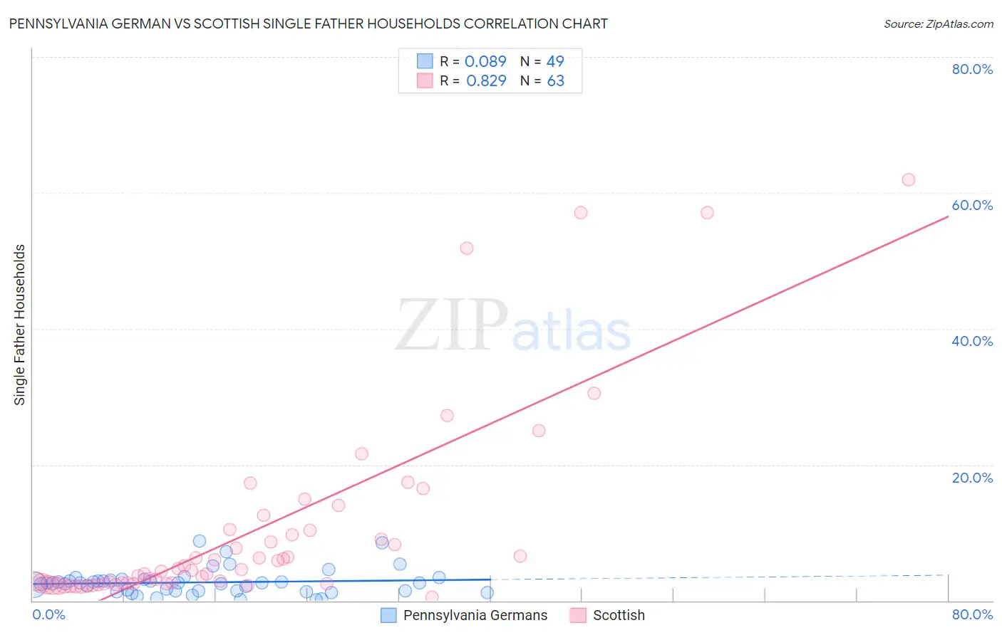 Pennsylvania German vs Scottish Single Father Households