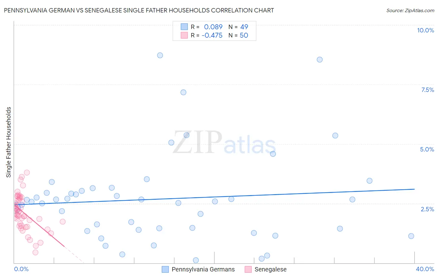 Pennsylvania German vs Senegalese Single Father Households