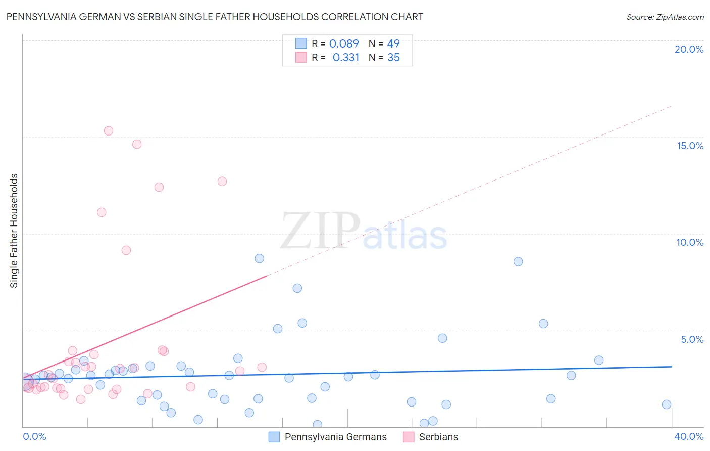 Pennsylvania German vs Serbian Single Father Households