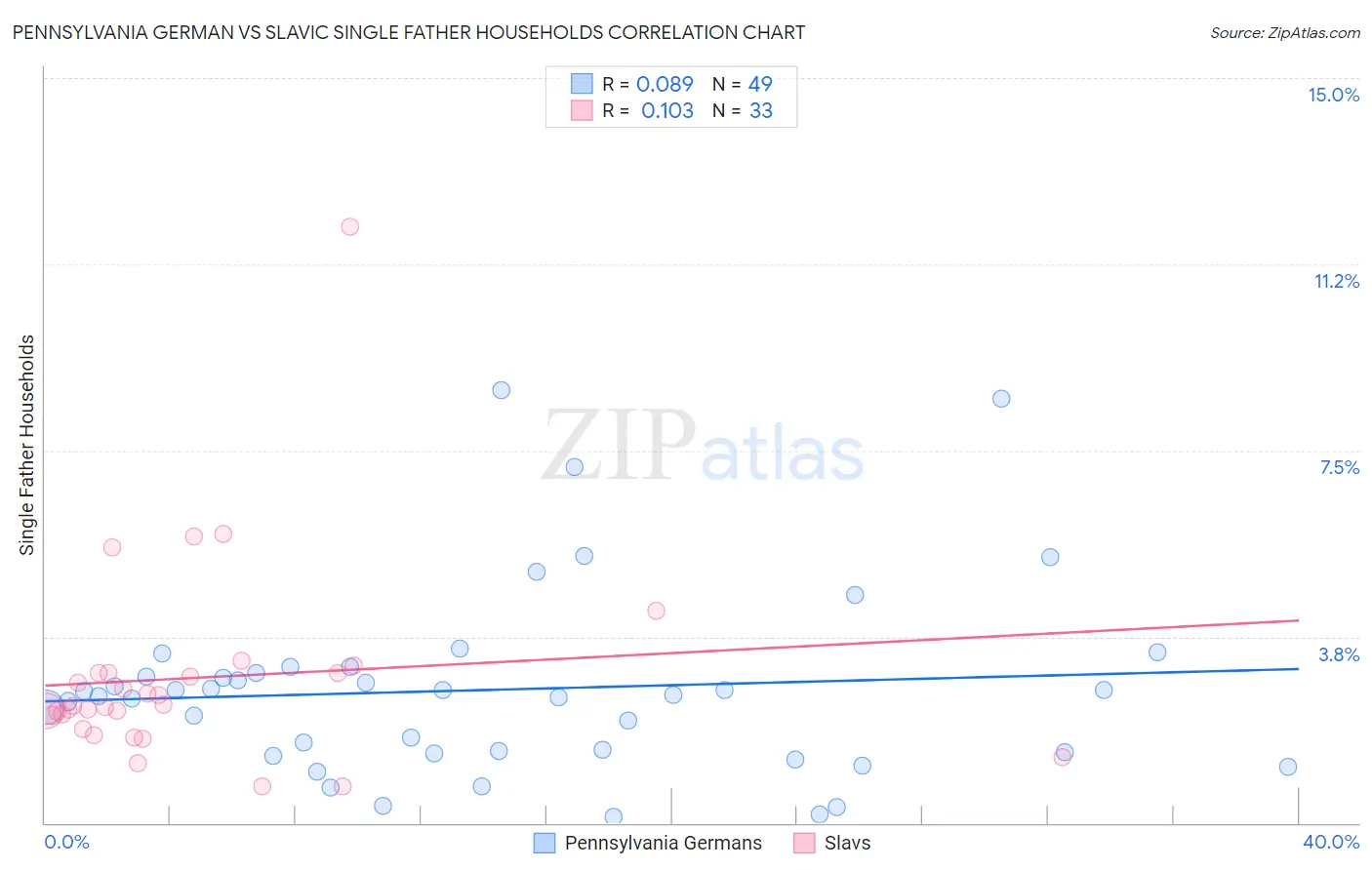 Pennsylvania German vs Slavic Single Father Households