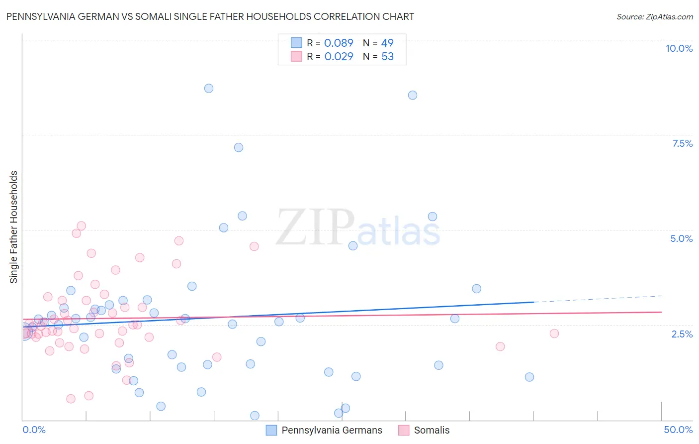 Pennsylvania German vs Somali Single Father Households