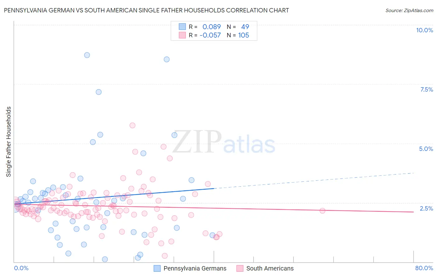 Pennsylvania German vs South American Single Father Households